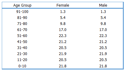 Create a Population Pyramid Chart in Excel: A Quick Guide